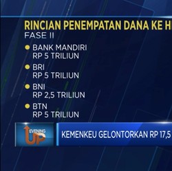 Kemenkeu Kembali Gelontorkan Rp 17,5 T Ke Himbara