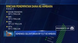 Kemenkeu Kembali Gelontorkan Rp 17,5 T Ke Himbara