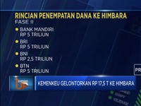 Kemenkeu Kembali Gelontorkan Rp 17,5 T Ke Himbara