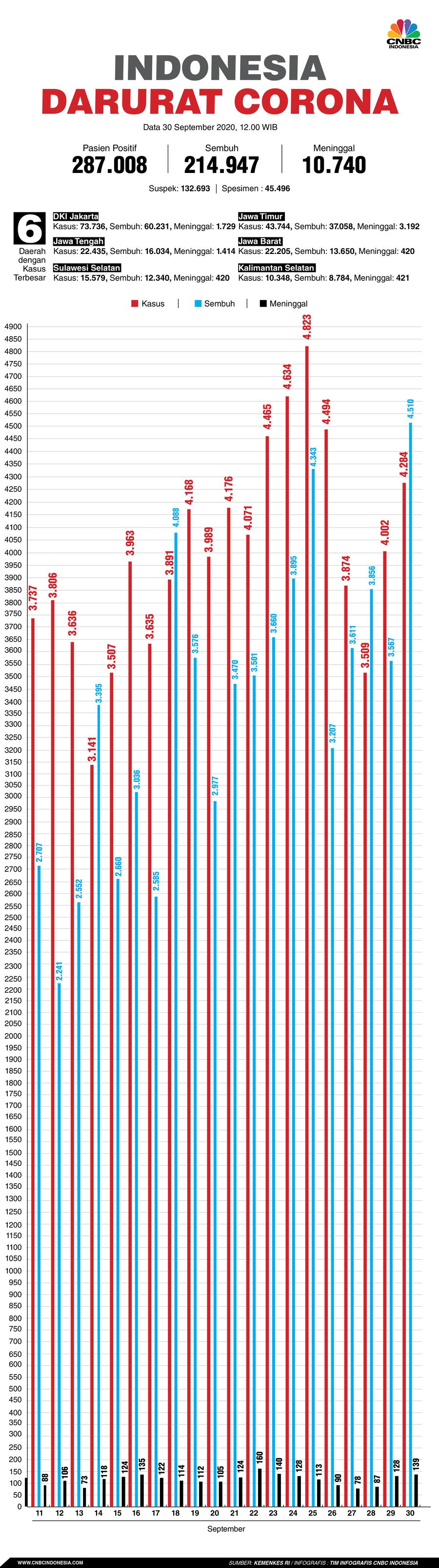 Infografis: Indonesia Darurat Corona (per 30 September 2020)