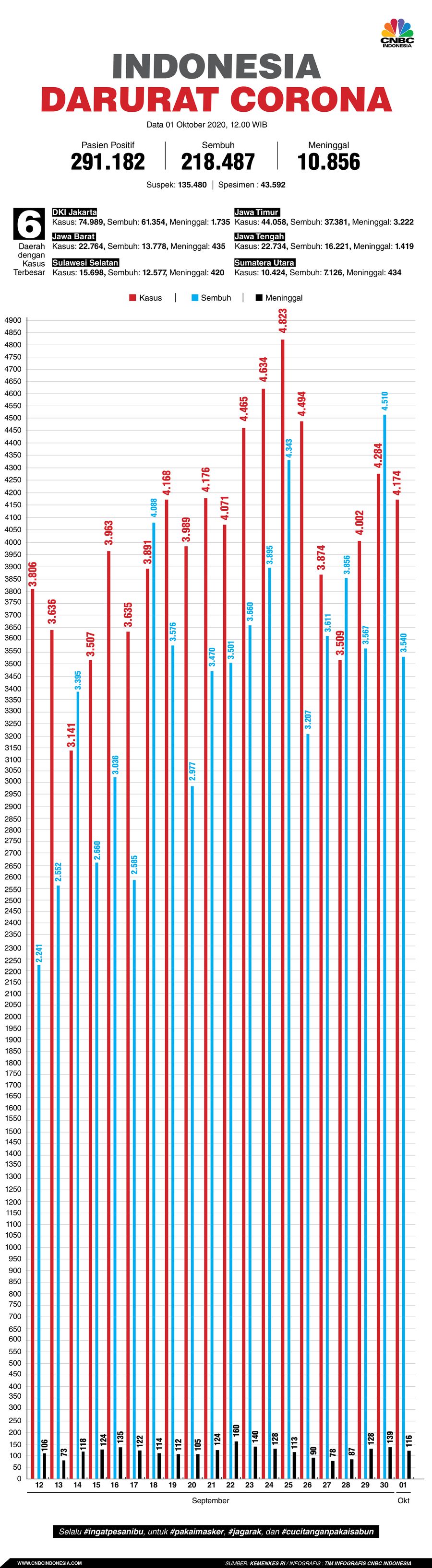 Infografis: Indonesia Darurat Corona (per 01 Oktober 2020)