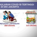 Kluster Penularan Covid-19 Tertinggi DKI Jakarta