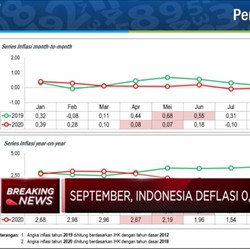 Rilis BPS, Terjadi Deflasi 0,05% di September 2020