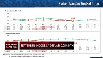 Rilis BPS, Terjadi Deflasi 0,05% di September 2020