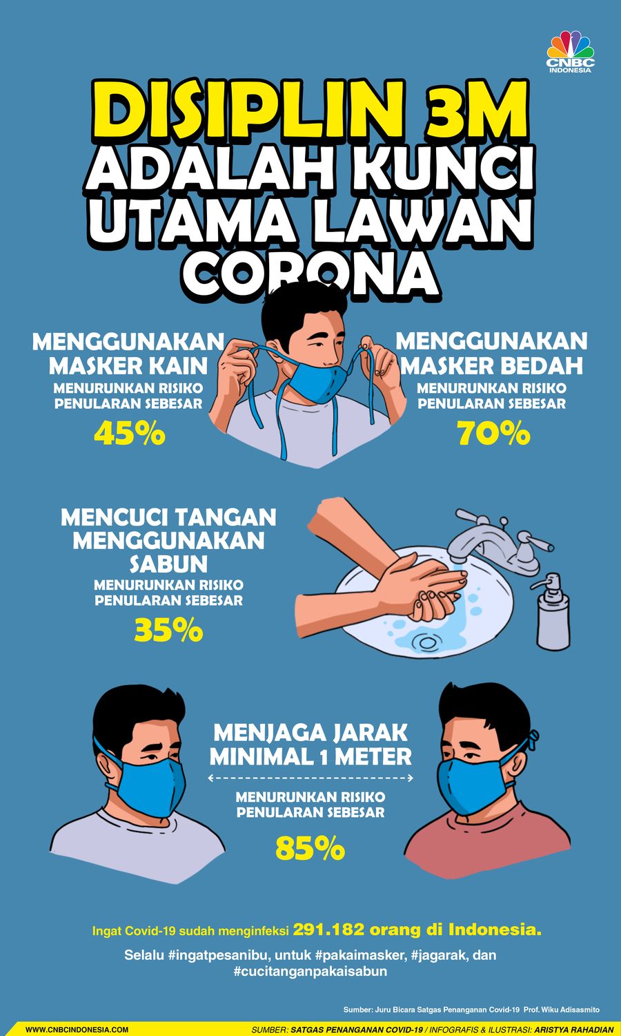 Infografis/ 3M/Aristya Rahadian