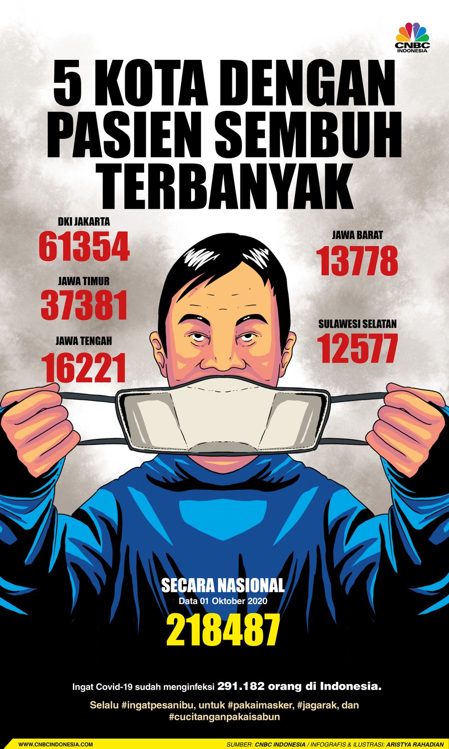 Infografis/ 5 kota dengan pasien sembuh terbanyak/Aristya Rahadian