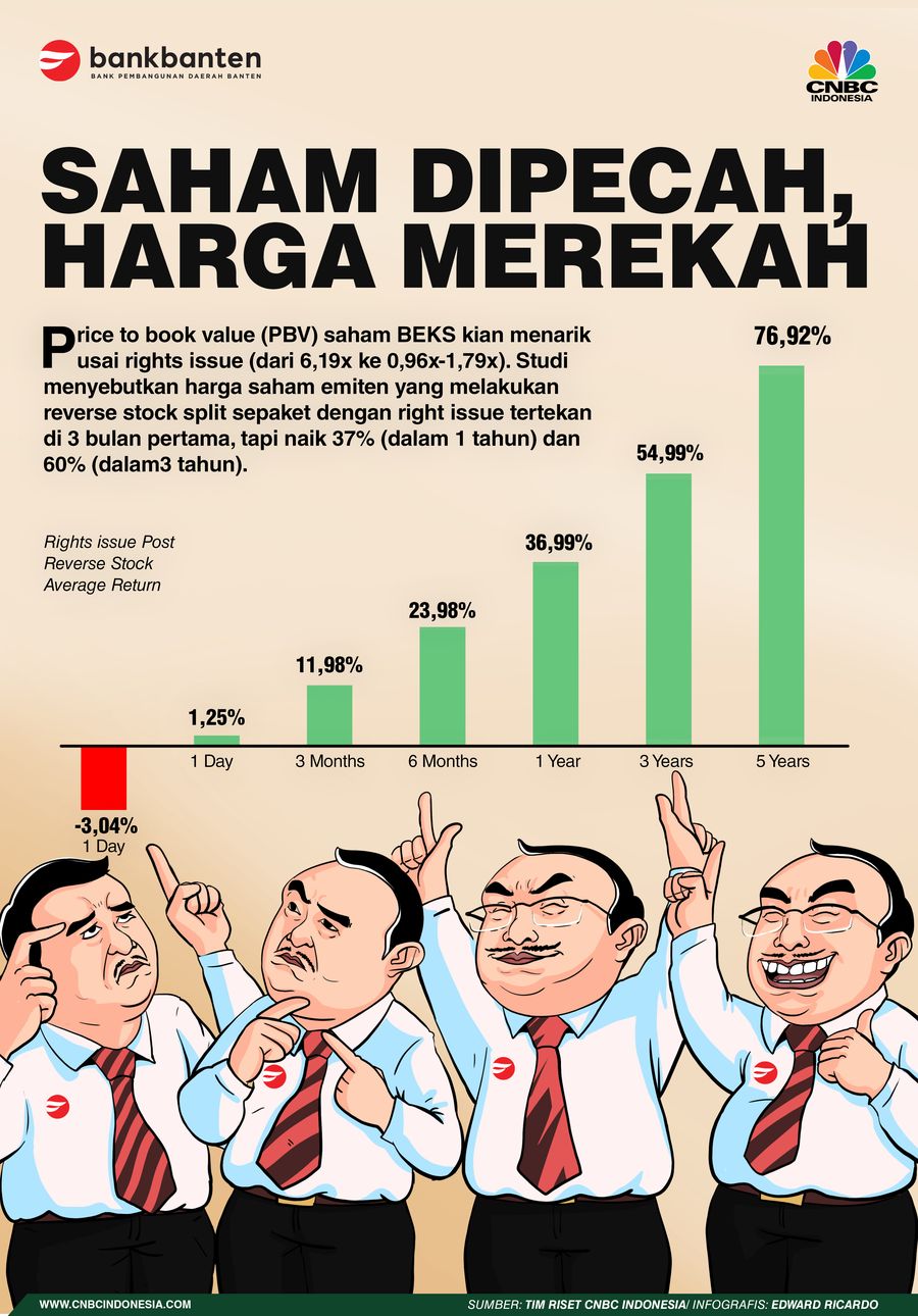 INFOGRAFIS, Ada Apa Dengan Bank Banten?