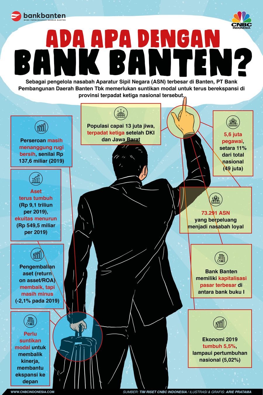 Infografis: Ada Apa dengan Bank Banten?