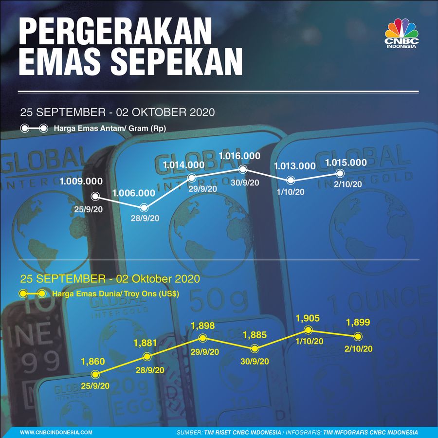 Infografis/Pergerakan Emas Sepekan 25 Sept - 02 Okt 2020/Aristya Rahadian