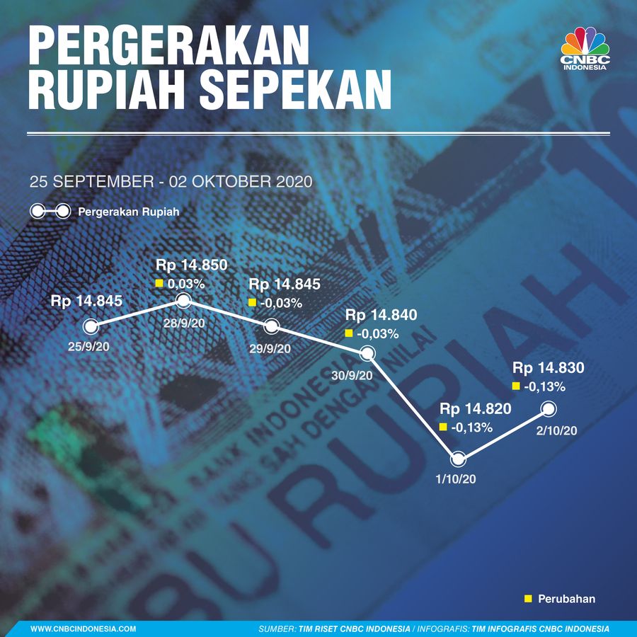 Infografis/Pergerakan Rupiah Sepekan 25 Sept - 02 Okt 2020/Aristya Rahadian