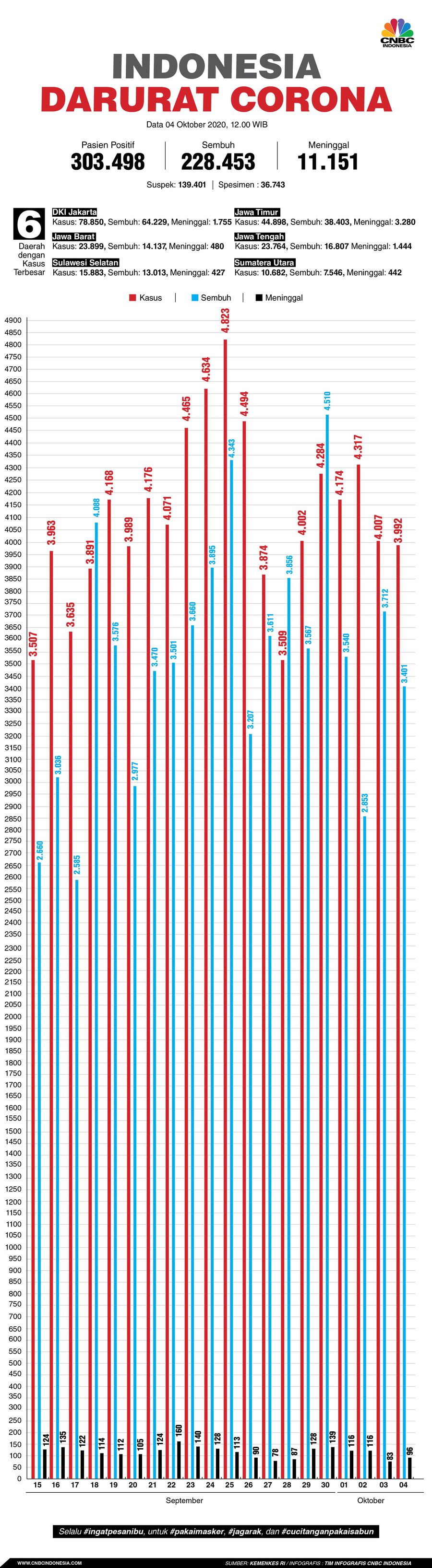 Infografis/Update corona 04 oktober 2020