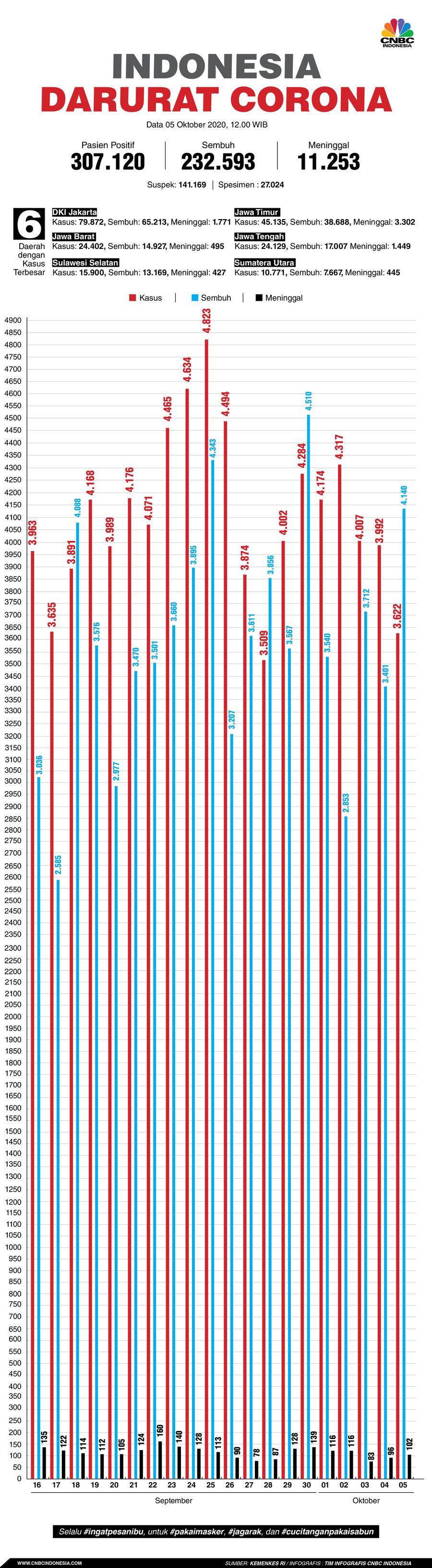 Infografis: Indonesia Darurat Corona (per 05 Oktober 2020)
