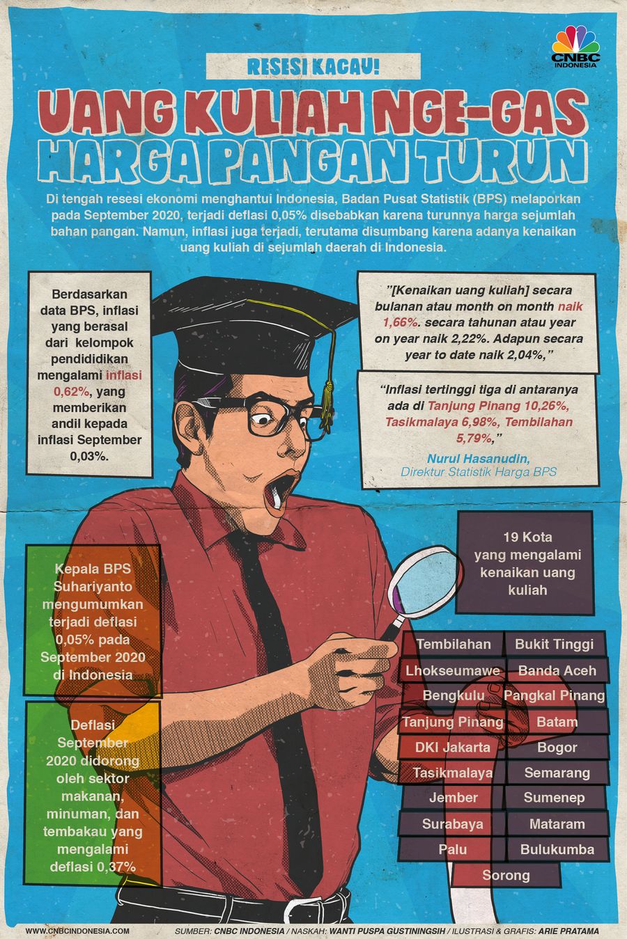 Infografis: Resesi Kacau! Harga Pangan Turun, Uang Kuliah Malah Nge-gas