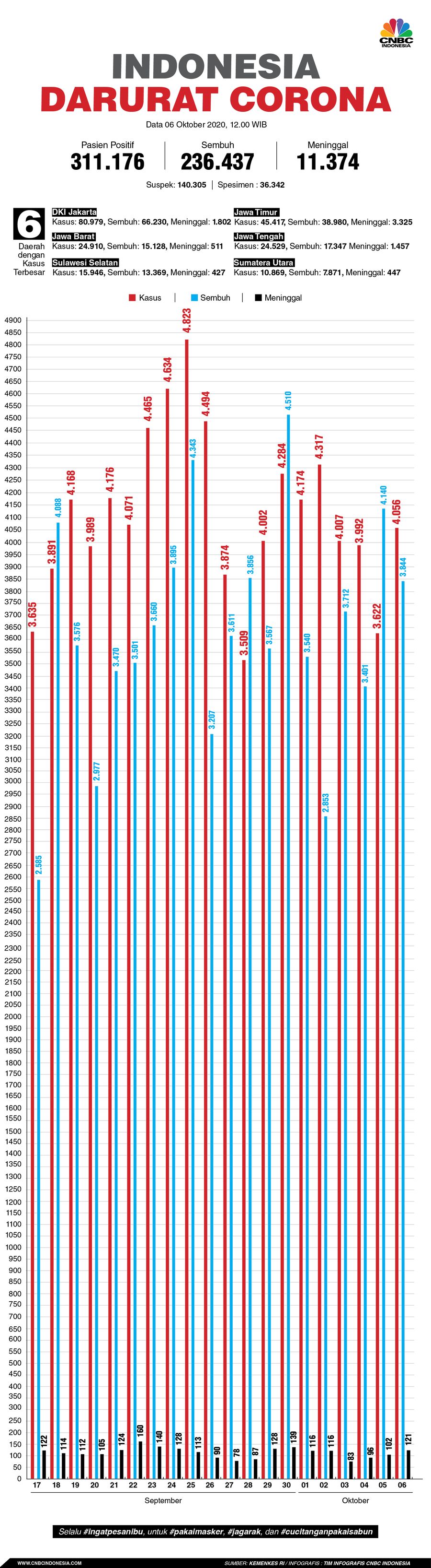 Infografis: Indonesia Darurat Corona (per 06 Oktober 2020)