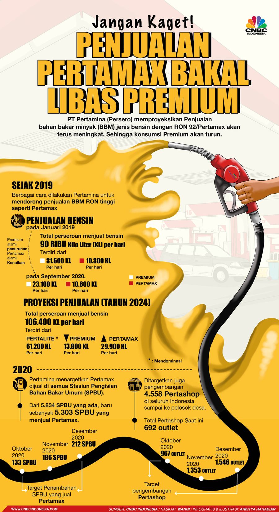 Infografis/Jangan Kaget! Penjualan Pertamax bakal Libas Premium