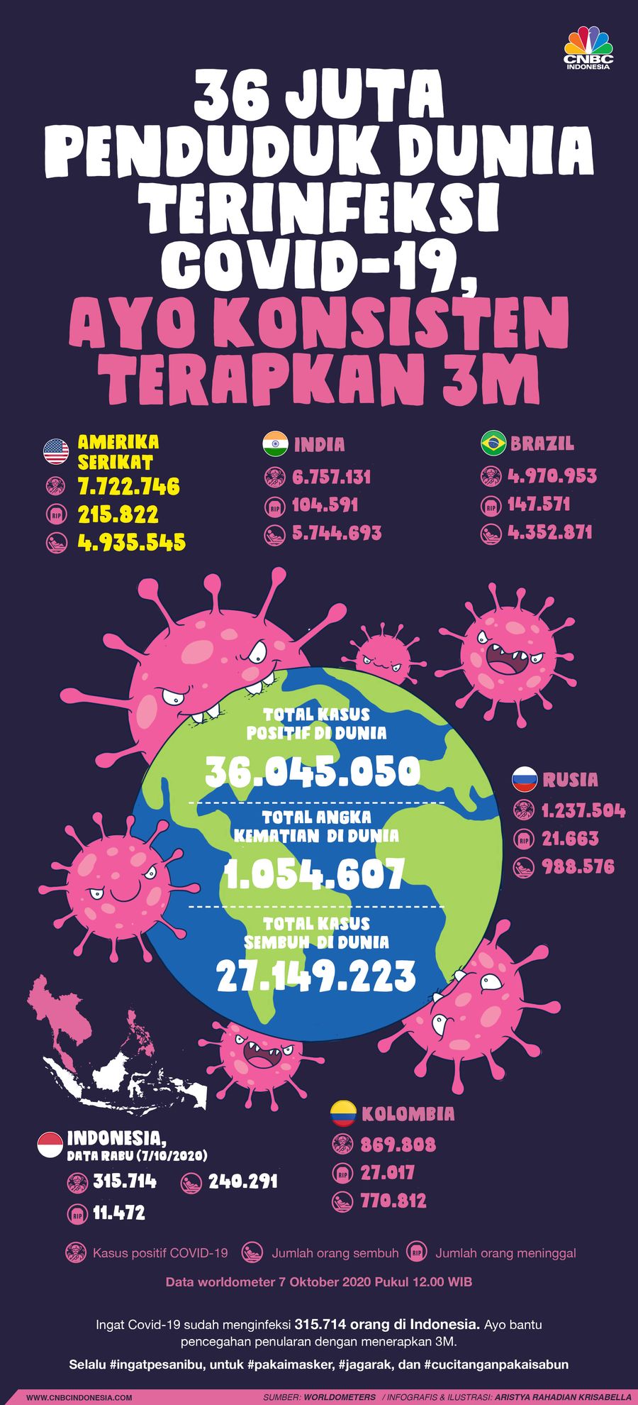 Infografis / 36 Juta Penduduk Dunia Terinfeksi Covid-19, Ayo Konsisten Terapkan 3M / Aristya Rahadian