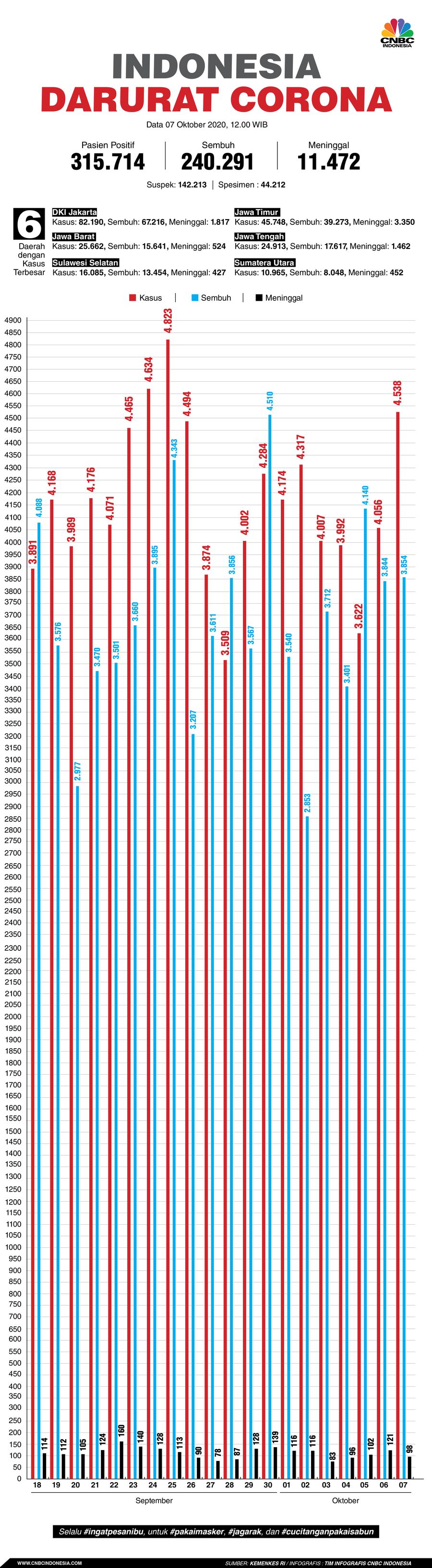 Infografis: Indonesia Darurat Corona (per 07 Oktober 2020) Infografis: Indonesia Darurat Corona (per 07 Oktober 2020)