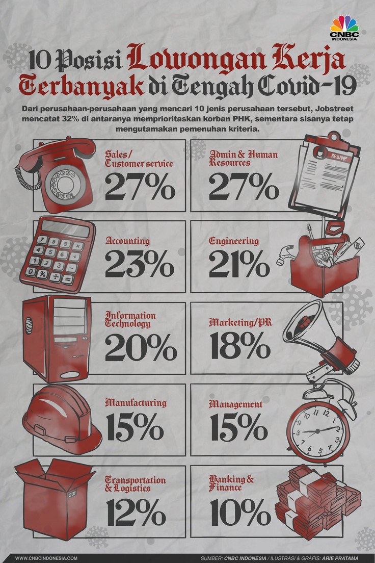  10  Posisi Lowongan Kerja Terbanyak  di  Tengah Covid 19