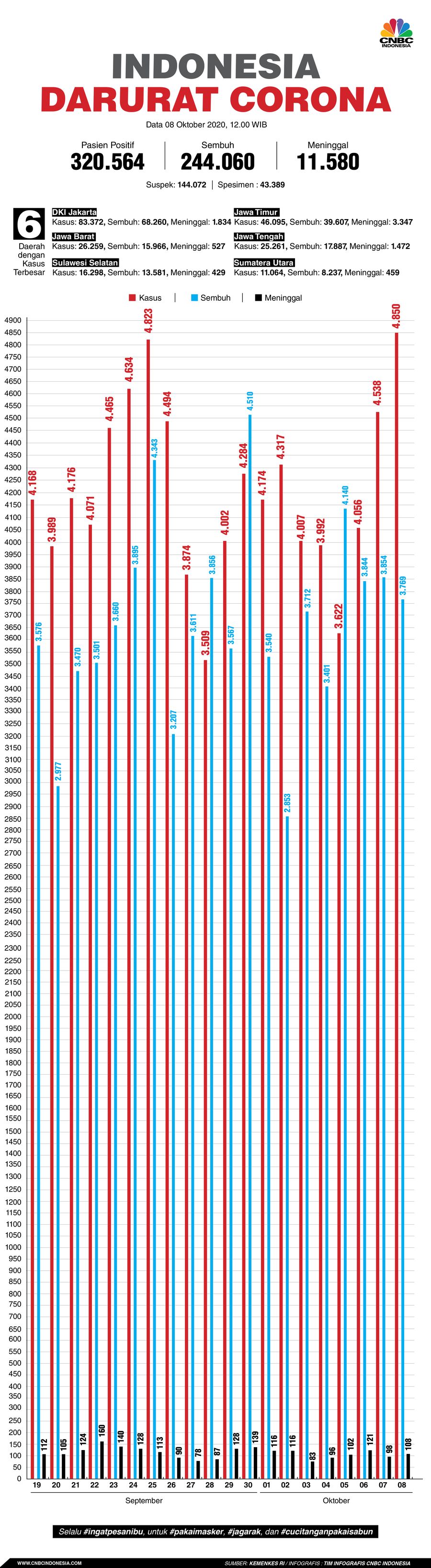Infografis: Indonesia Darurat Corona (per 08 Oktober 2020)