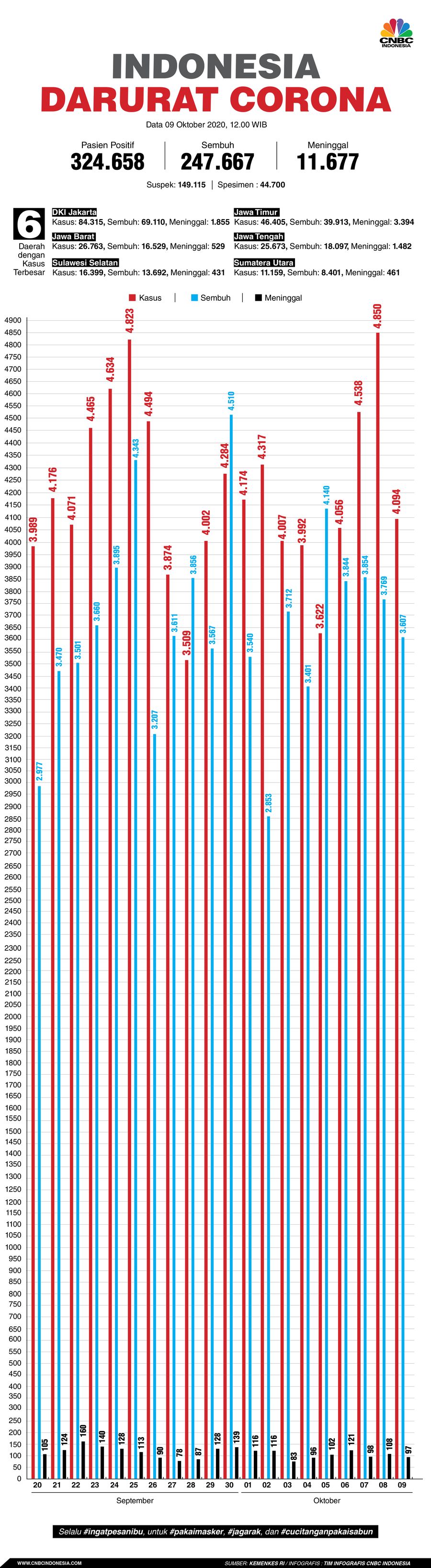 Infografis: Indonesia Darurat Corona (per 09 Oktober 2020)