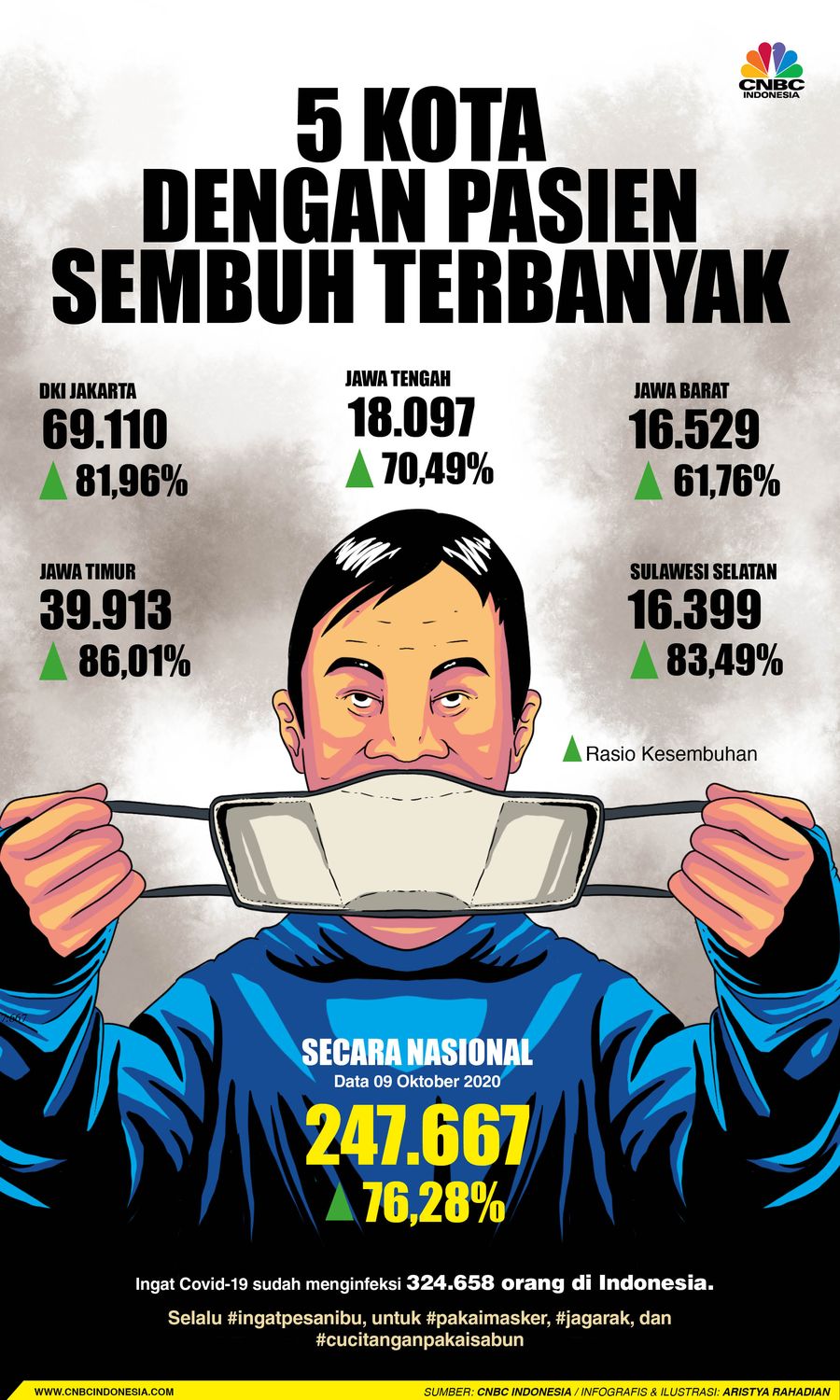 Infografis/ 5 Angka Kesembuhan tertinggi 9 OKtober 2020