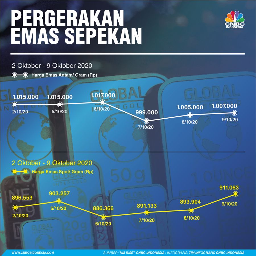 infografis, Harga Emas 101020