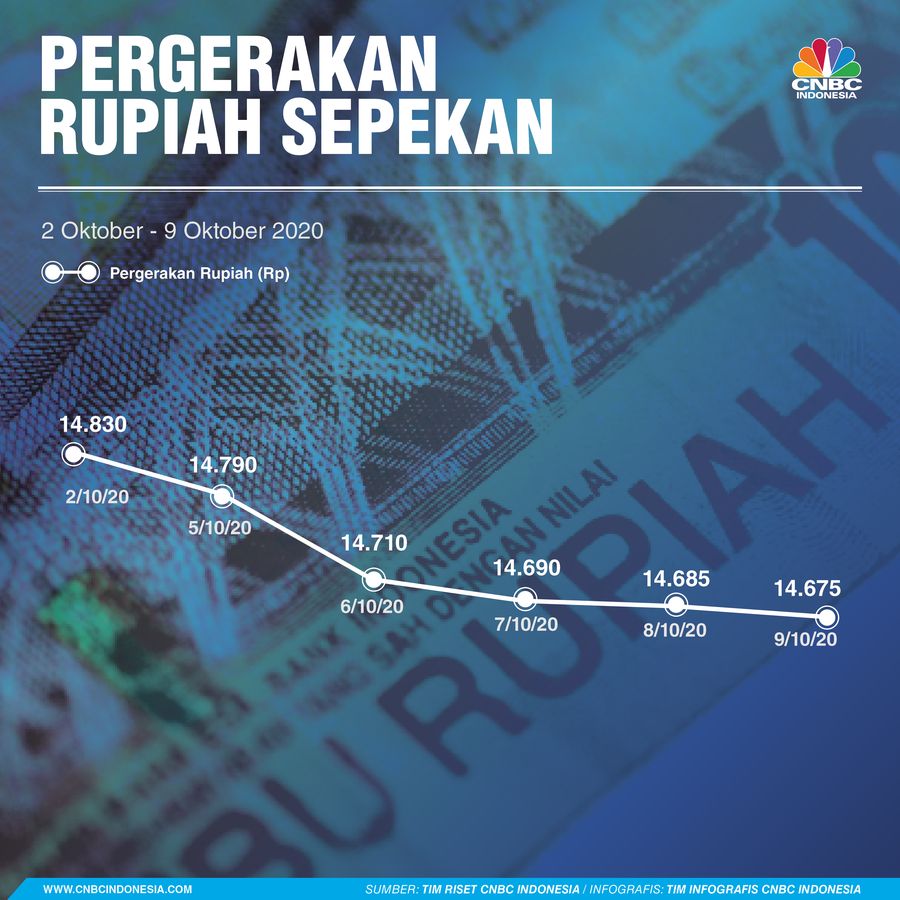 infografis, Pergerakan Rupiah 101020