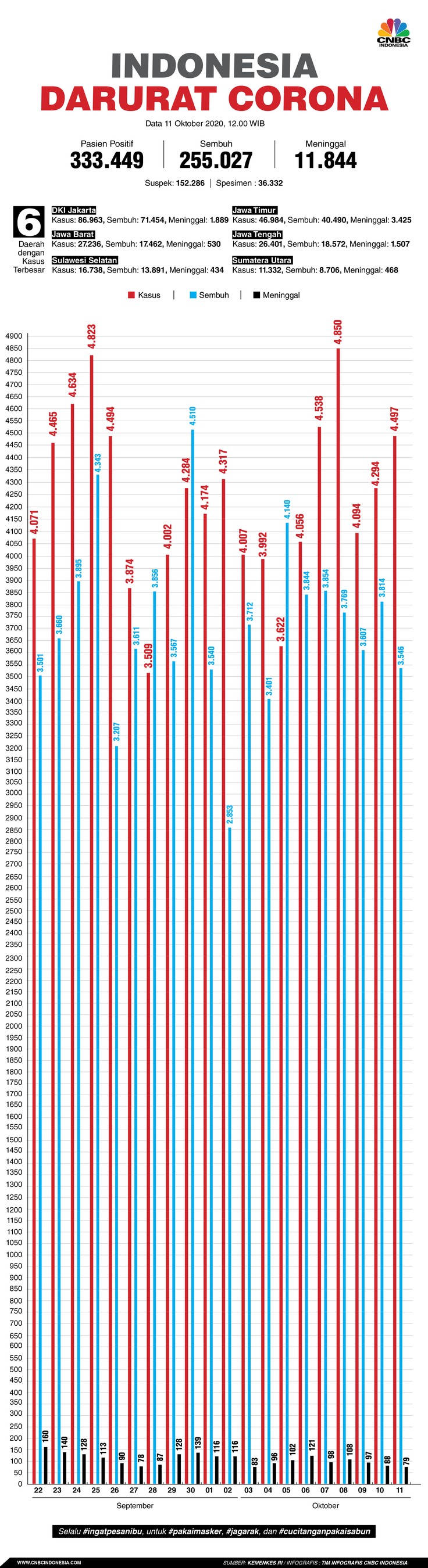 infografis, Update Corona 111020 infografis, Update Corona 111020