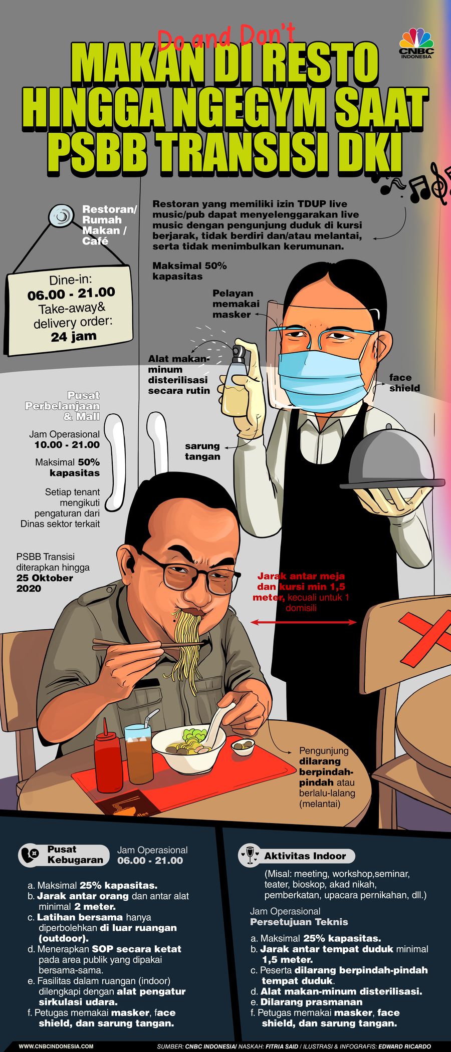 INFOGRAFIS, Aturan-Aturan Berkegiatan Saat PSBB DKI Jilid II