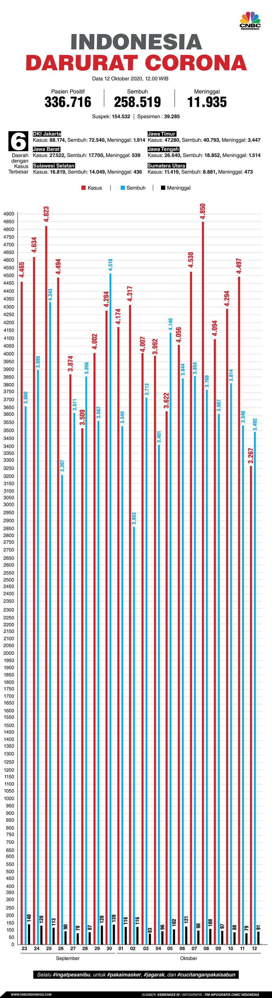 Infografis: Indonesia Darurat Corona (per 12 Oktober 2020) Infografis: Indonesia Darurat Corona (per 12 Oktober 2020)