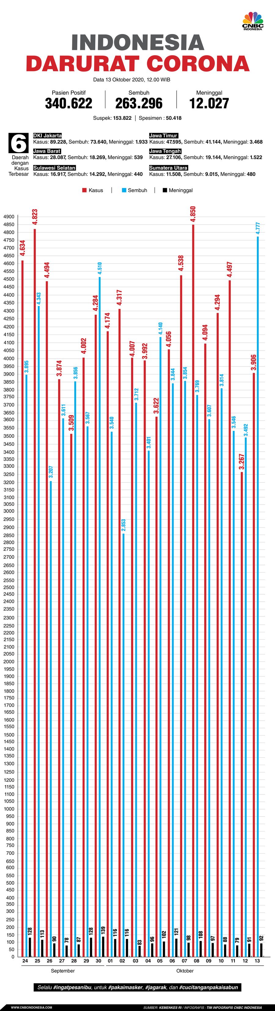 Infografis: Indonesia Darurat Corona (per 13 Oktober 2020)