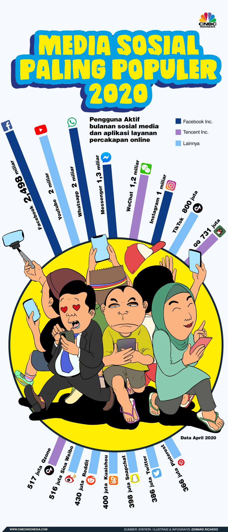 Infografis, Sosial Media Terpopuler 2020