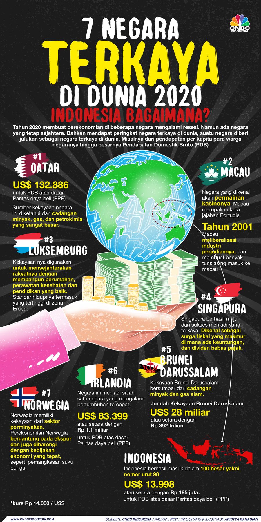 Infografis/7 Negara terkaya di dunia 2020/Aristya Rahadian
