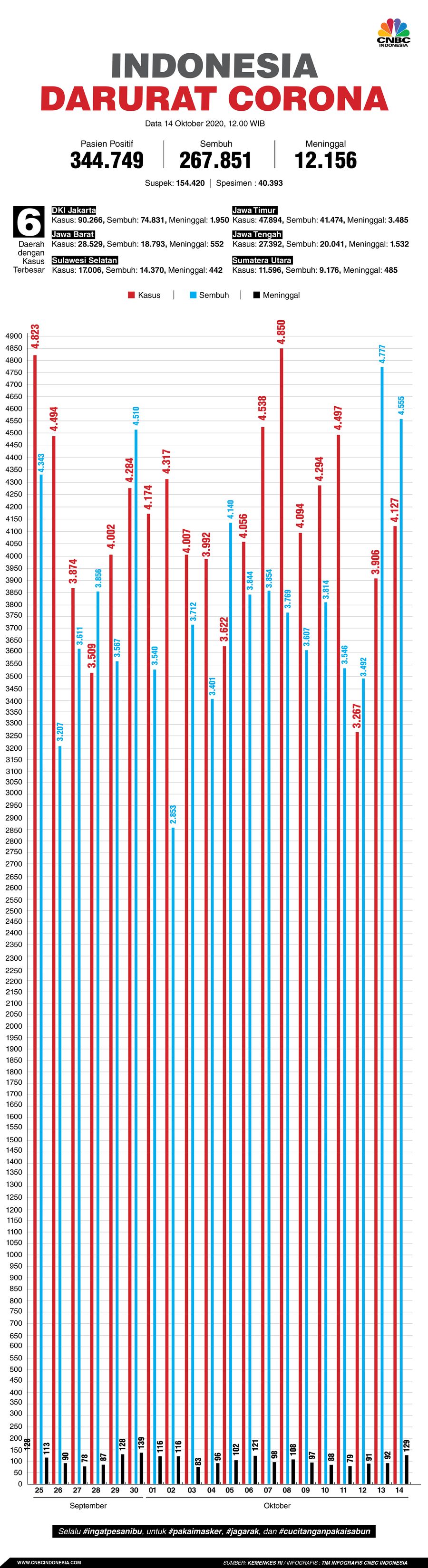 Infografis: Indonesia Darurat Corona (per 14 Oktober 2020)