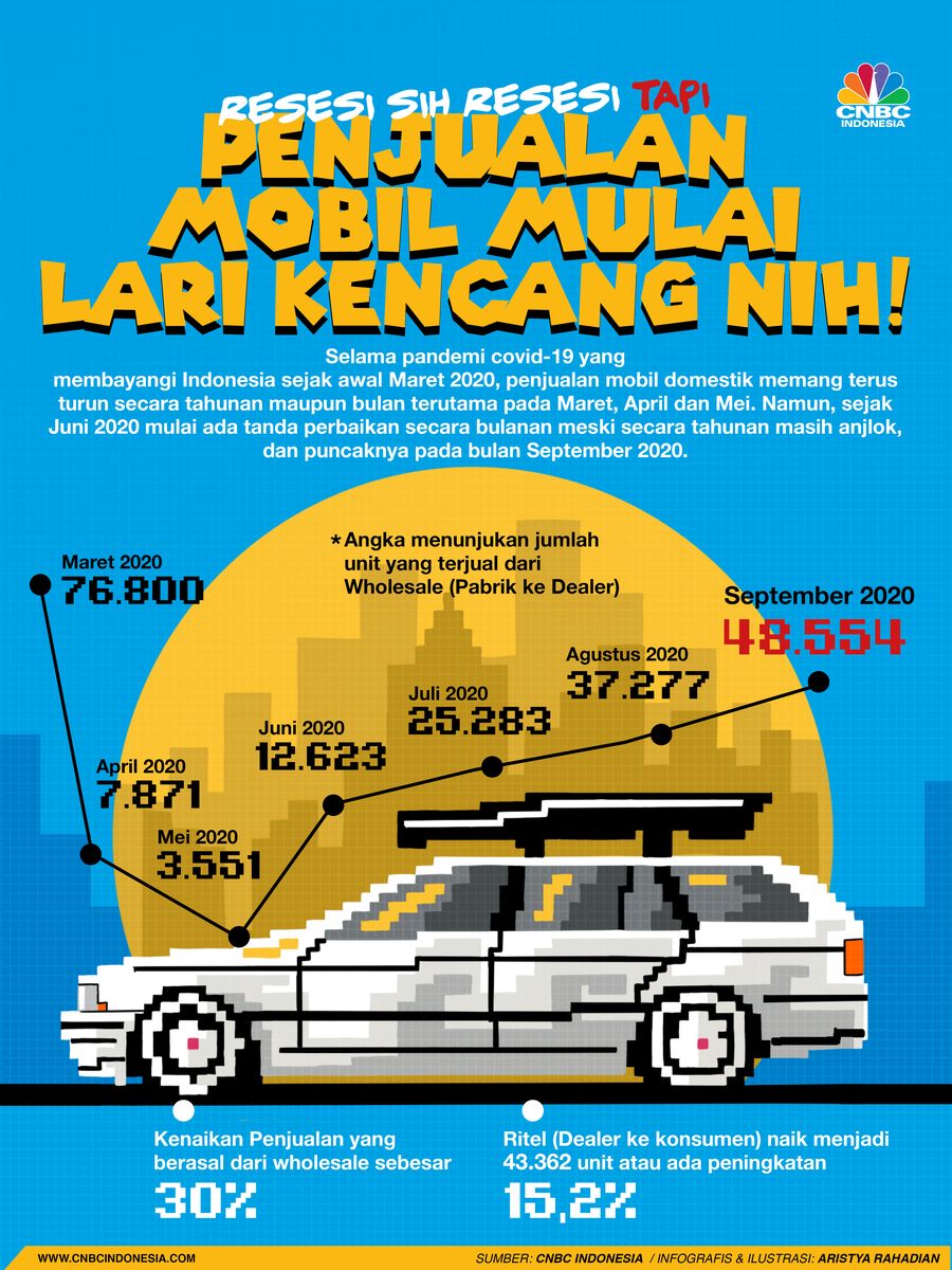 Infografis/ Resesi sih Resesi tapi Penjualan Mobil Mulai Lari Kencang Nih!/Aristya Rahadian