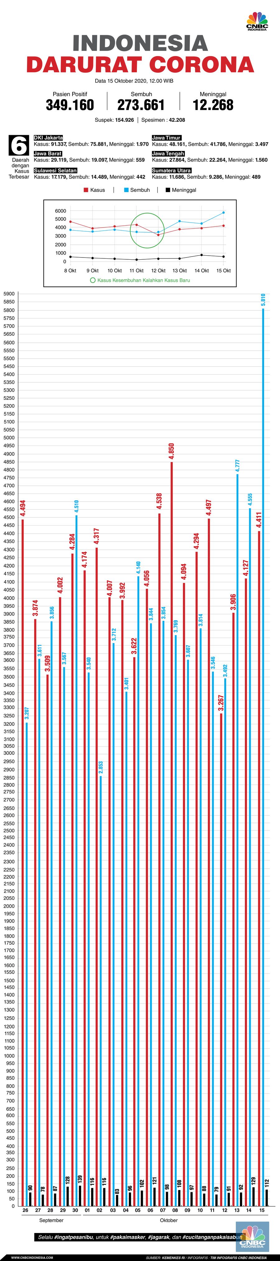 Infografis: Indonesia Darurat Corona (per 15 Oktober 2020)