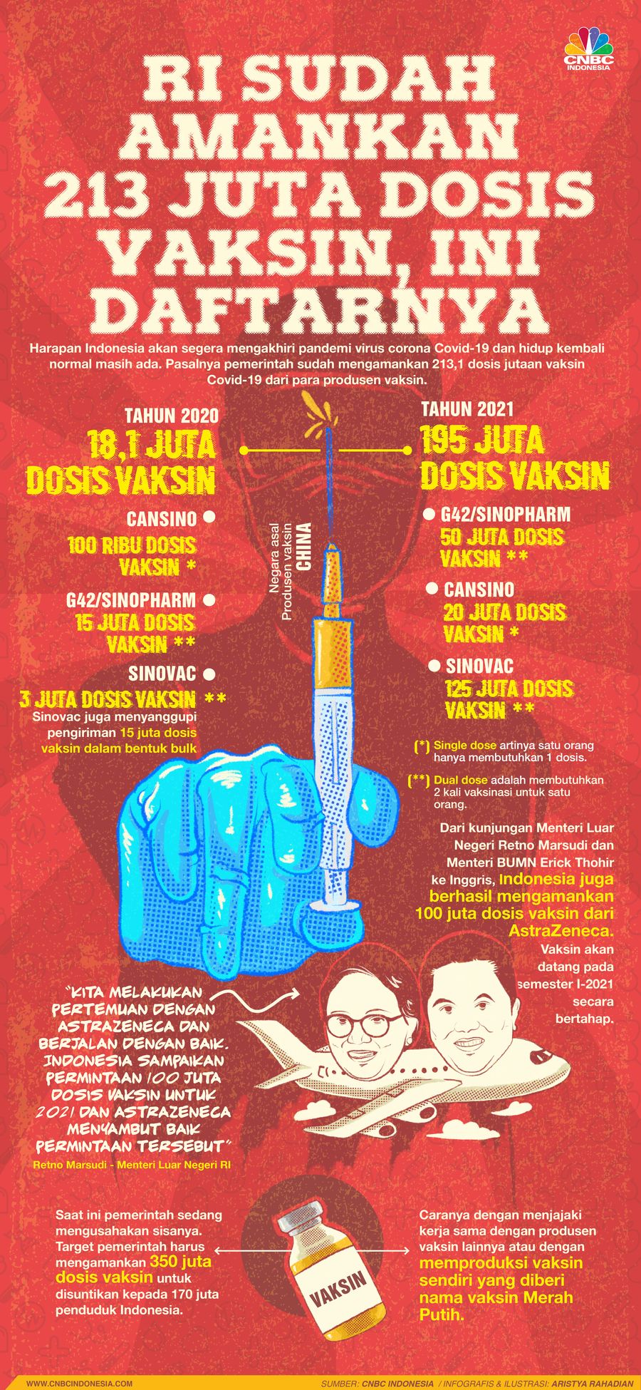 Infografis/RI sudah amankan 213 Juta dosis Vaksin, ini daftarnya/Aristya Rahadian