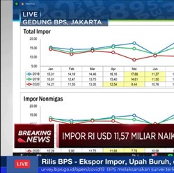 September, Neraca Dagang RI Surplus USD 2,44 Miliar