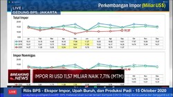 September, Neraca Dagang RI Surplus USD 2,44 Miliar