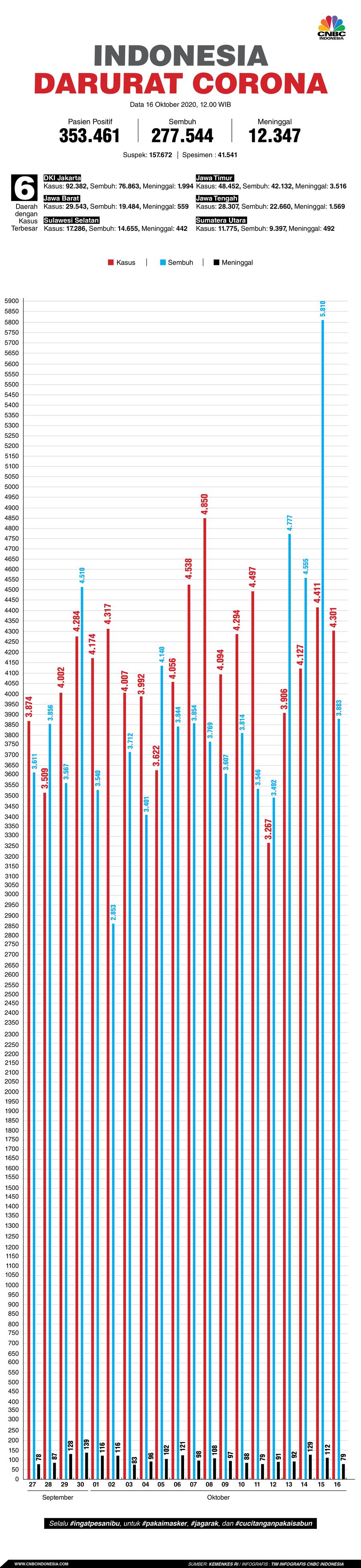Infografis: Indonesia Darurat Corona (per 16 Oktober 2020)