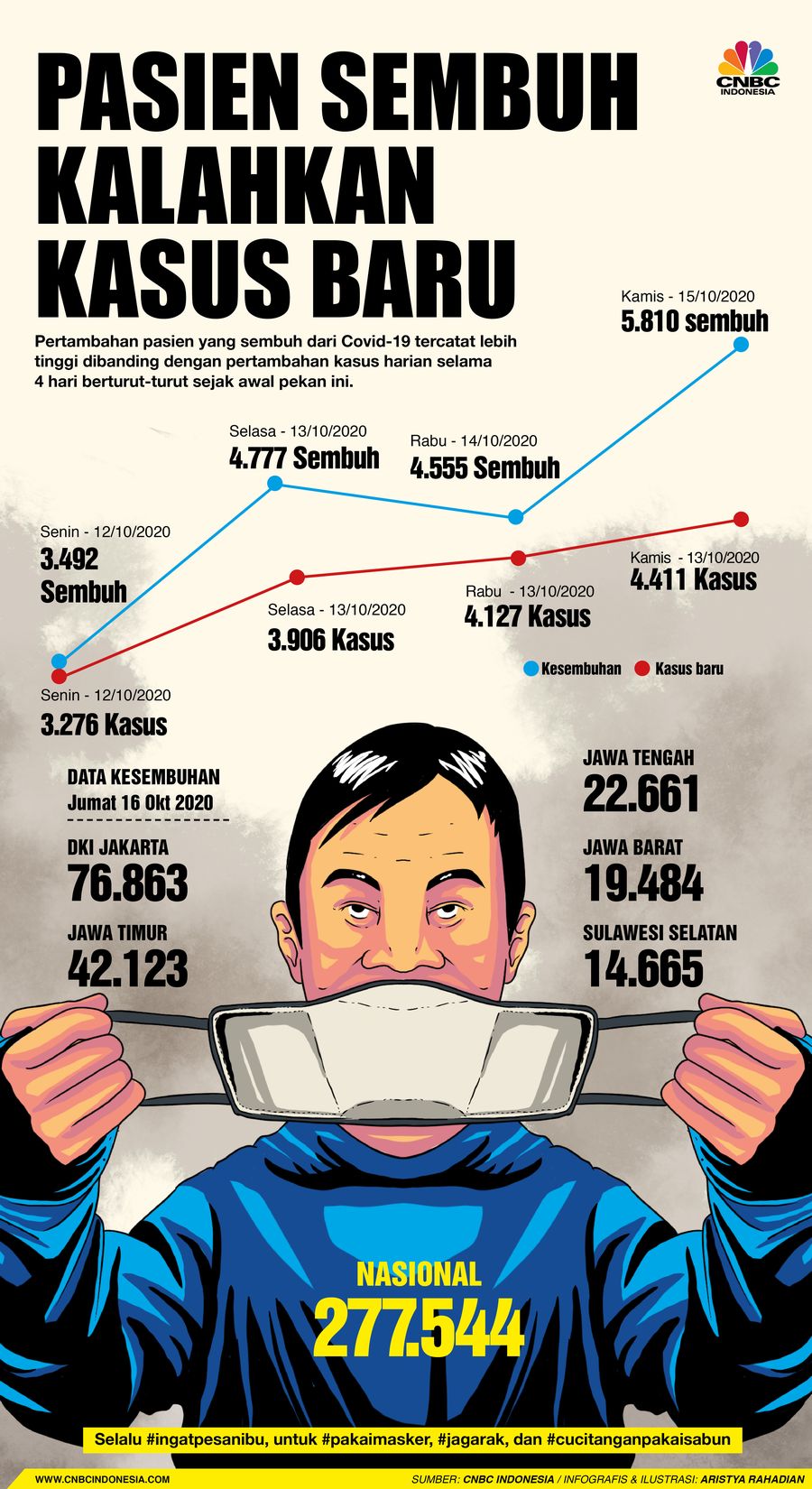 Infografis/Pasien Sembuh Kalahkan Kasus Baru/Aristya Rahadian