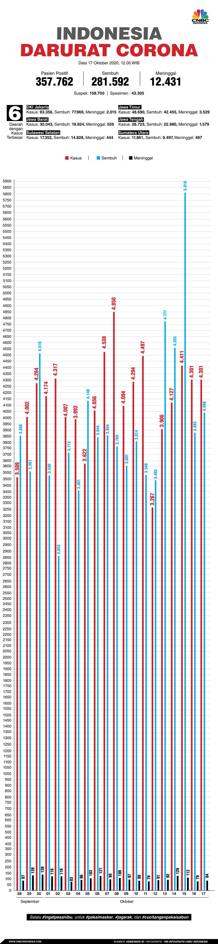 Infografis: Indonesia Darurat Corona (per 17 Oktober 2020)