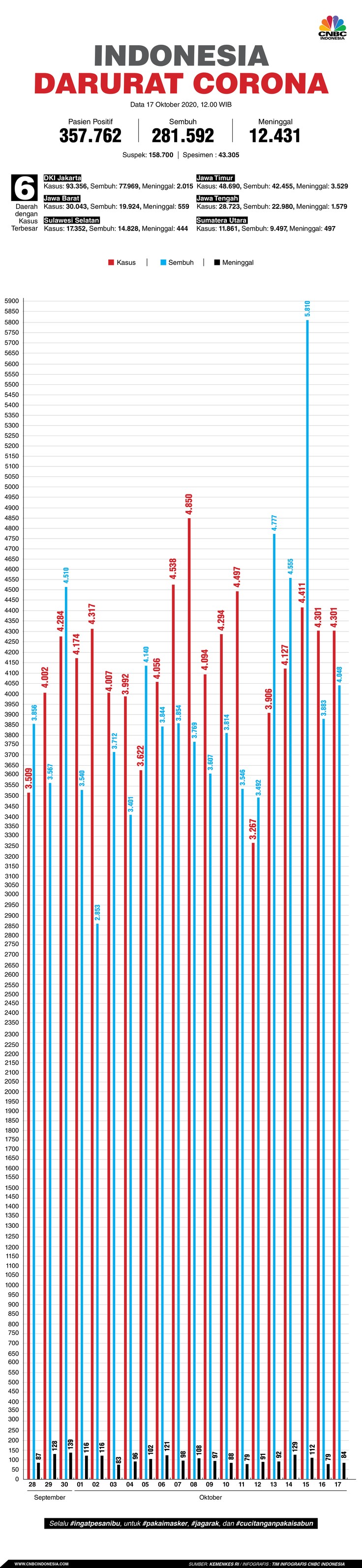 Infografis: Indonesia Darurat Corona (per 17 Oktober 2020) Infografis: Indonesia Darurat Corona (per 17 Oktober 2020)