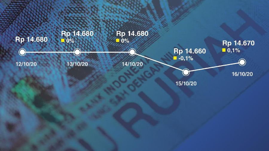 Infografis: Pergerakan Rupiah Sepekan (12 - 16 Oktober 2020)