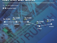 Masih 'Dibuang' Investor, Rupiah Malah Juara III di Asia Lho