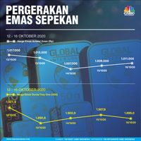 Pergerakan Harga Emas Sepekan (12 - 16 Oktober 2020)