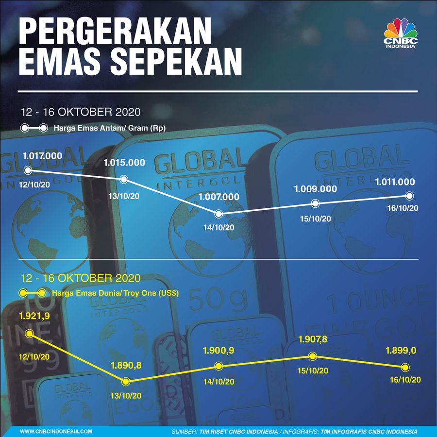 Infografis: Pergerakan Harga Emas Sepekan (12 - 16 Oktober 2020)