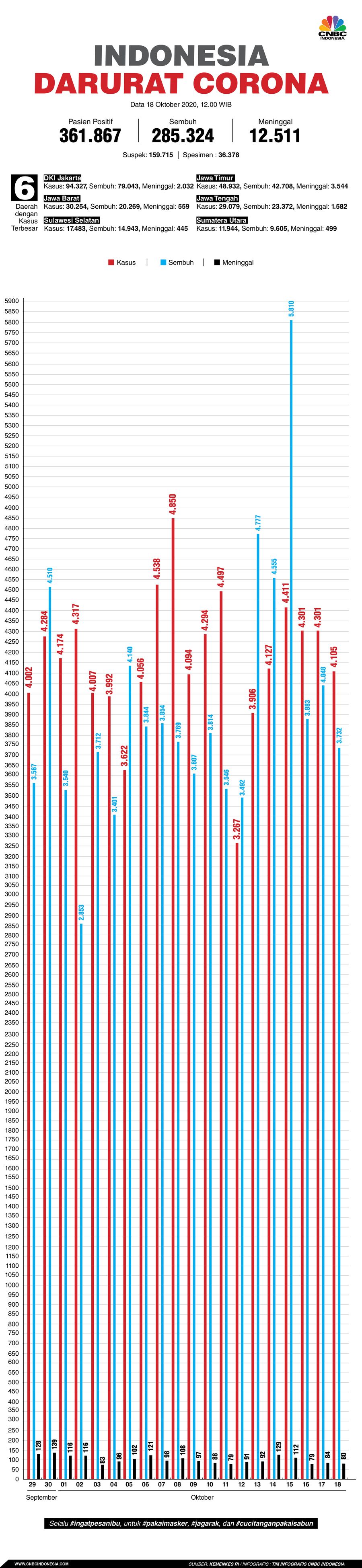 Infografis: Indonesia Darurat Corona (per 18 Oktober 2020) Infografis: Indonesia Darurat Corona (per 18 Oktober 2020)