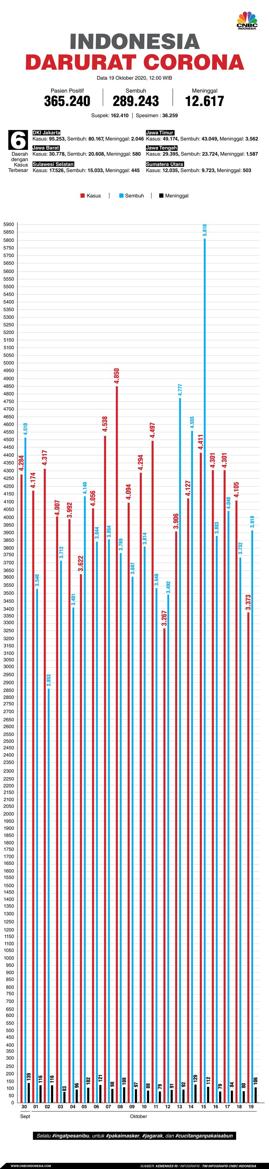Infografis: Indonesia Darurat Corona (per 19 Oktober 2020)