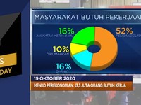 Defisit APBN Rp 682 T Hingga Ekonomi China Tumbuh 4,9% (yoy)